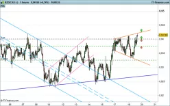 NZD/CAD - 1 uur