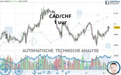 CAD/CHF - 1 uur