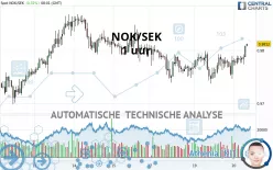 NOK/SEK - 1 uur