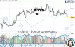 CHF/PLN - 1H