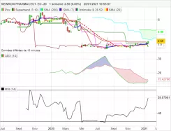 NEWRON PHARMACEUT. EO-.20 - Hebdomadaire