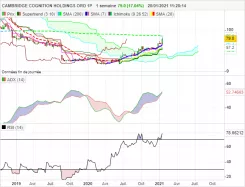 CAMBRIDGE COGNITION HOLDINGS ORD 1P - Hebdomadaire