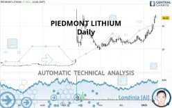 PIEDMONT LITHIUM INC. - Daily