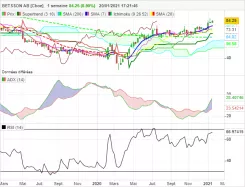 BETSSON AB [CBOE] - Hebdomadaire