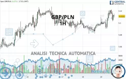 GBP/PLN - 1H