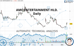 AMC ENTERTAINMENT HLD. - Täglich