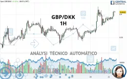 GBP/DKK - 1H