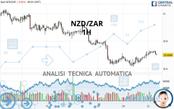 NZD/ZAR - 1H