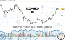 NZD/HKD - 1H