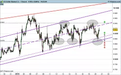 US DOLLAR INDEX - 1 uur