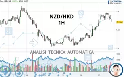 NZD/HKD - 1H