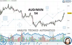 AUD/MXN - 1H