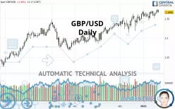 GBP/USD - Daily