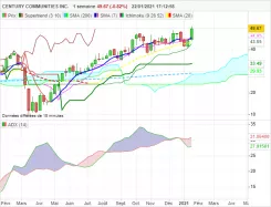 CENTURY COMMUNITIES INC. - Hebdomadaire