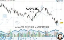 AUD/CZK - 1H