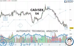 CAD/SEK - 1H