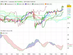 ABB LTD N - Hebdomadaire
