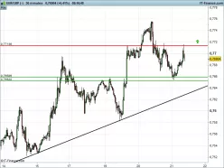 EUR/GBP - 30 min.