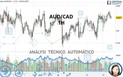 AUD/CAD - 1H