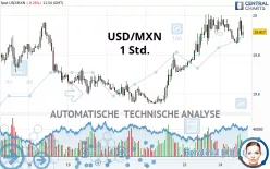 USD/MXN - 1 Std.