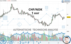 CHF/NOK - 1 uur