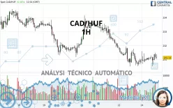 CAD/HUF - 1H