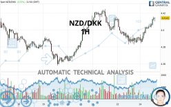 NZD/DKK - 1H