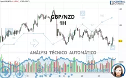 GBP/NZD - 1H