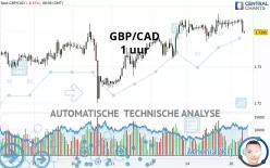 GBP/CAD - 1 uur