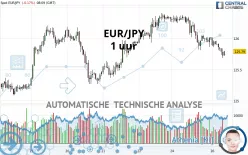 EUR/JPY - 1 uur