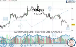 CAD/JPY - 1 uur