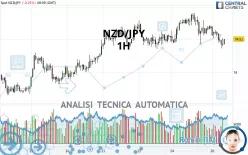 NZD/JPY - 1H