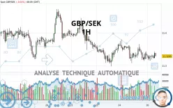 GBP/SEK - 1H