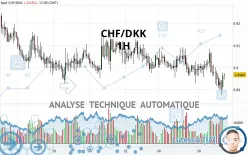 CHF/DKK - 1H