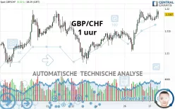 GBP/CHF - 1 uur