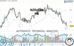 NZD/CZK - 1H