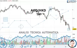 AUD/HKD - 1H