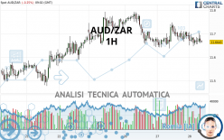 AUD/ZAR - 1H