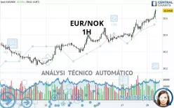 EUR/NOK - 1H