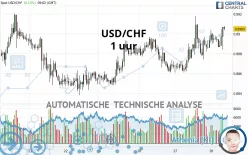 USD/CHF - 1 uur