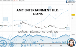 AMC ENTERTAINMENT HLD. - Täglich