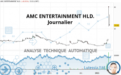 AMC ENTERTAINMENT HLD. - Täglich