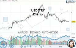 USD/TRY - Giornaliero