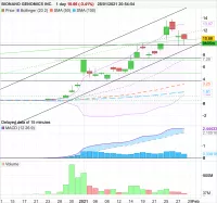 BIONANO GENOMICS INC. - Giornaliero