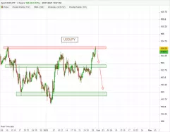 USD/JPY - 4H