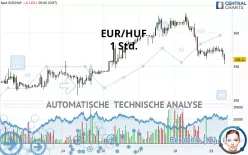 EUR/HUF - 1H