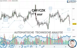 CHF/CZK - 1 uur