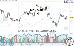 NZD/CHF - 1H