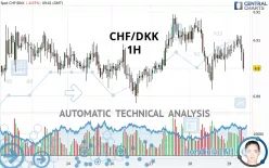 CHF/DKK - 1H