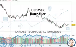 USD/SEK - Giornaliero